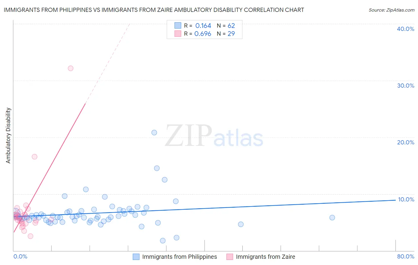 Immigrants from Philippines vs Immigrants from Zaire Ambulatory Disability