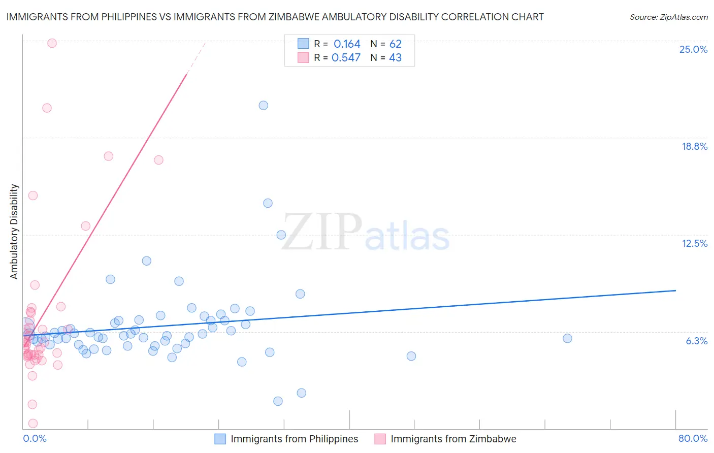 Immigrants from Philippines vs Immigrants from Zimbabwe Ambulatory Disability