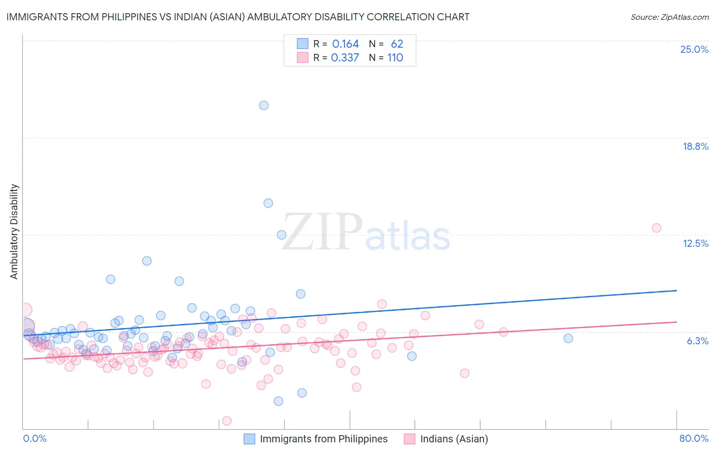 Immigrants from Philippines vs Indian (Asian) Ambulatory Disability