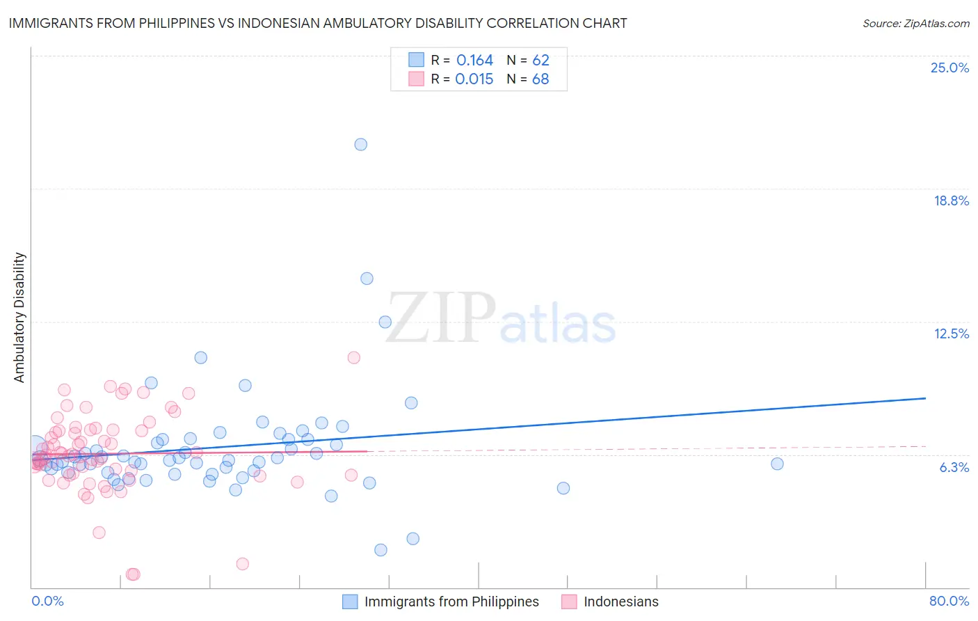 Immigrants from Philippines vs Indonesian Ambulatory Disability