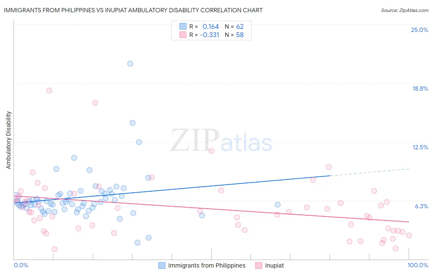 Immigrants from Philippines vs Inupiat Ambulatory Disability