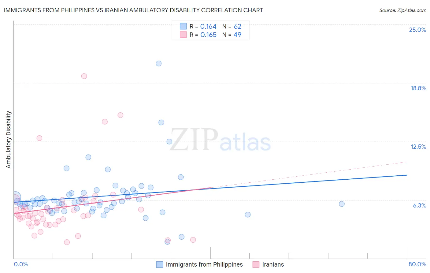 Immigrants from Philippines vs Iranian Ambulatory Disability