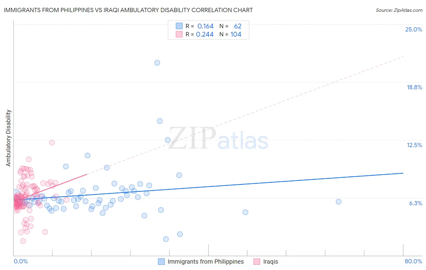 Immigrants from Philippines vs Iraqi Ambulatory Disability
