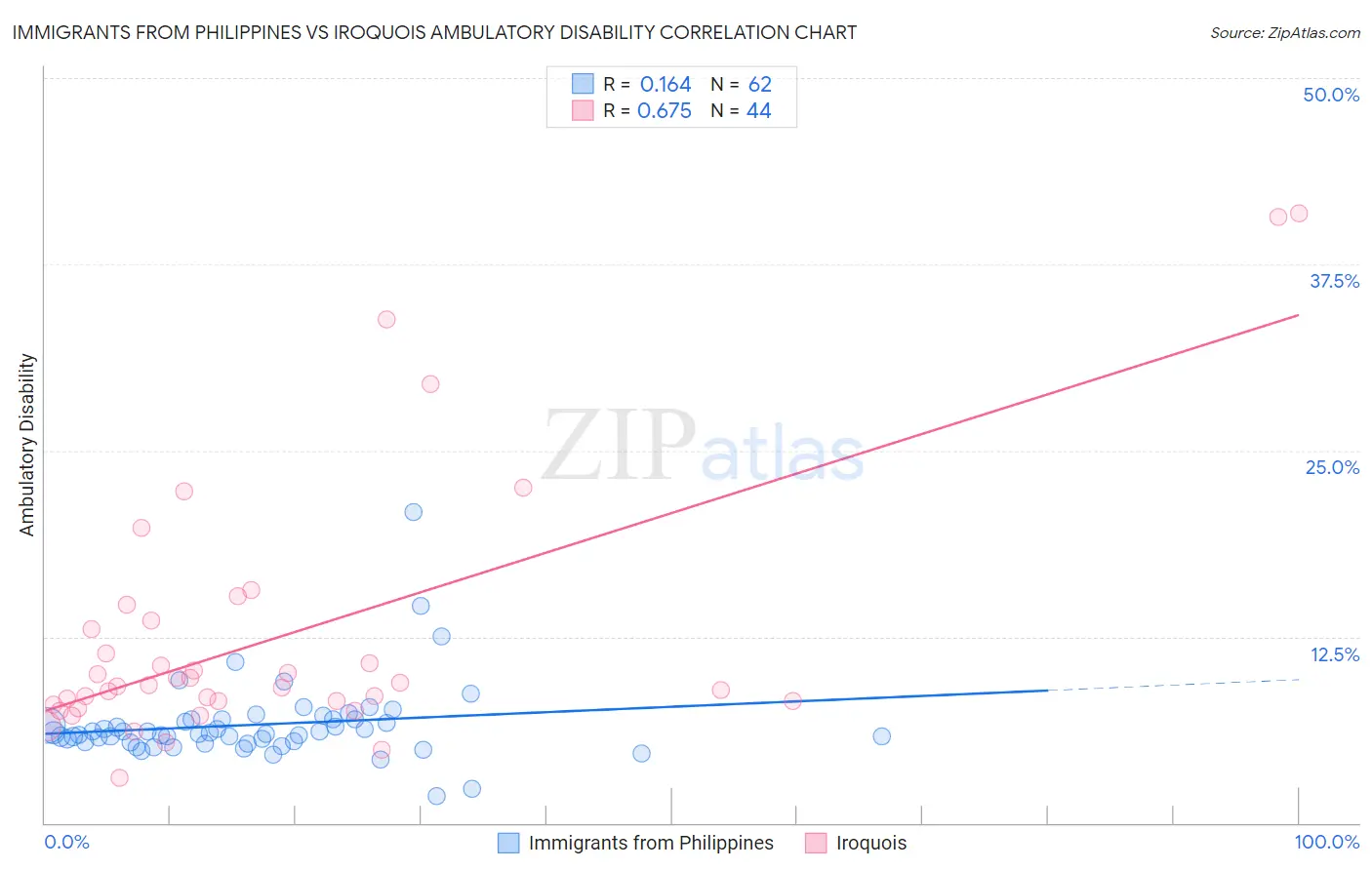 Immigrants from Philippines vs Iroquois Ambulatory Disability