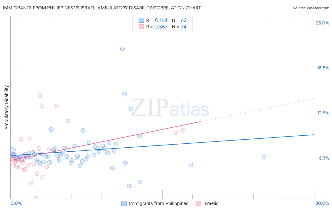 Immigrants from Philippines vs Israeli Ambulatory Disability