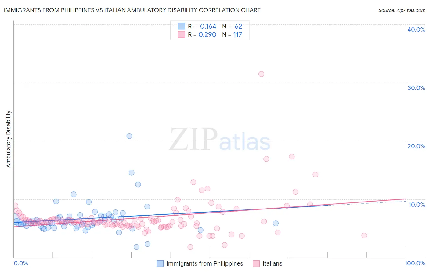 Immigrants from Philippines vs Italian Ambulatory Disability