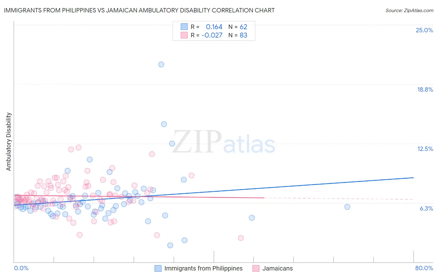 Immigrants from Philippines vs Jamaican Ambulatory Disability