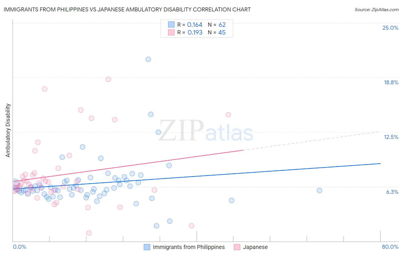 Immigrants from Philippines vs Japanese Ambulatory Disability