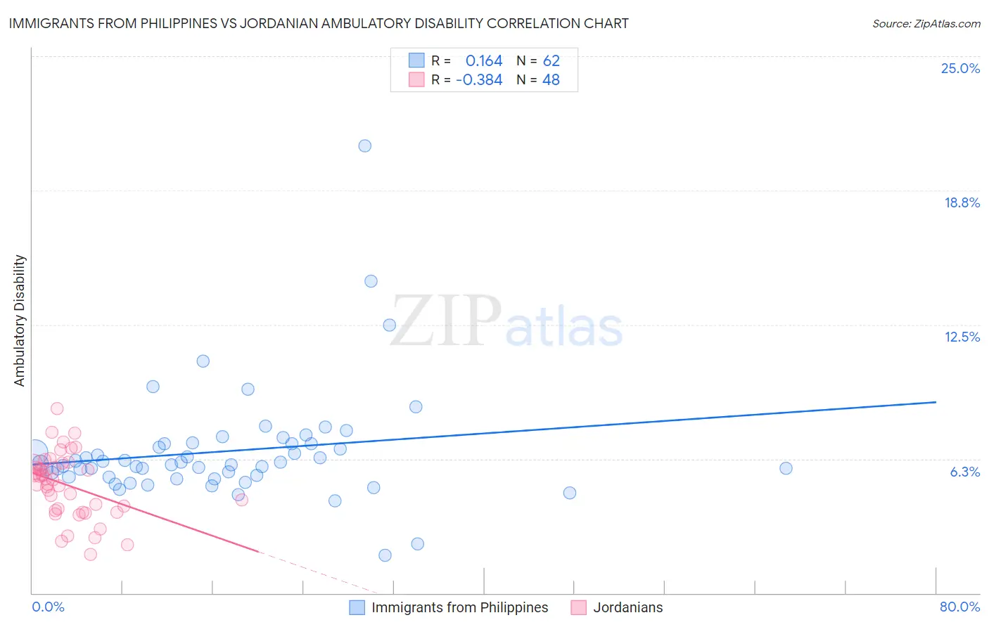 Immigrants from Philippines vs Jordanian Ambulatory Disability