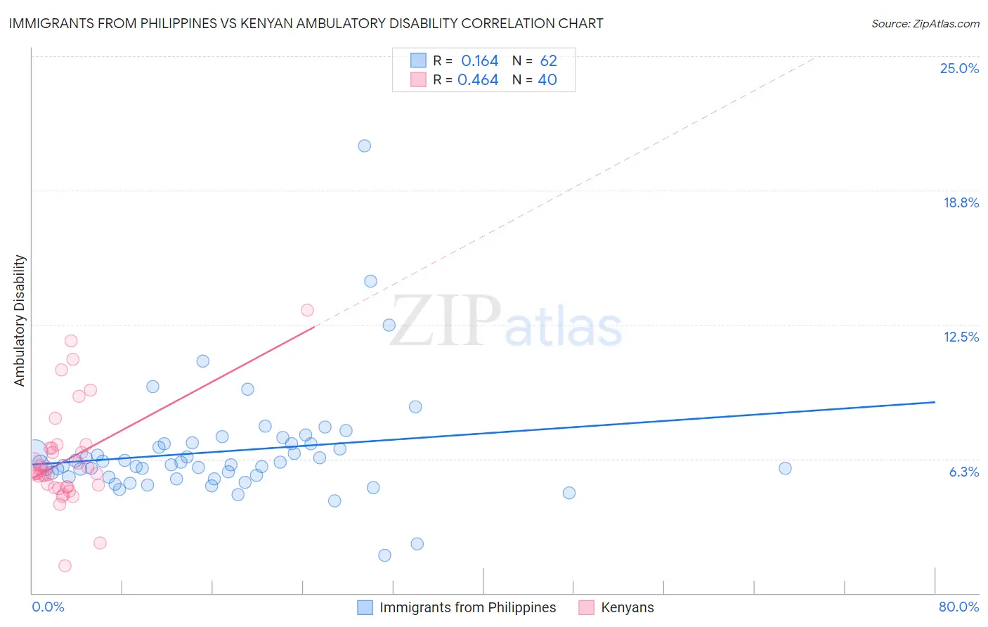 Immigrants from Philippines vs Kenyan Ambulatory Disability