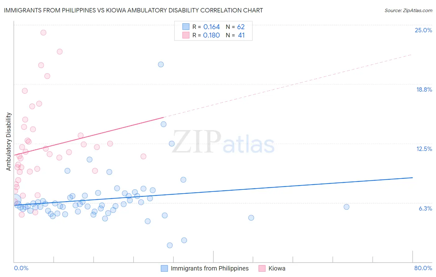 Immigrants from Philippines vs Kiowa Ambulatory Disability