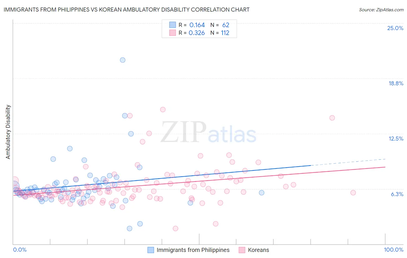 Immigrants from Philippines vs Korean Ambulatory Disability