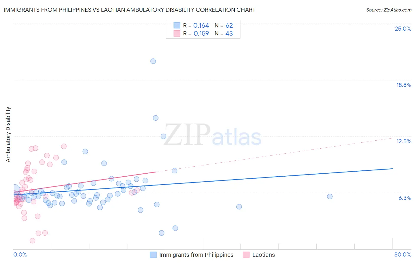 Immigrants from Philippines vs Laotian Ambulatory Disability