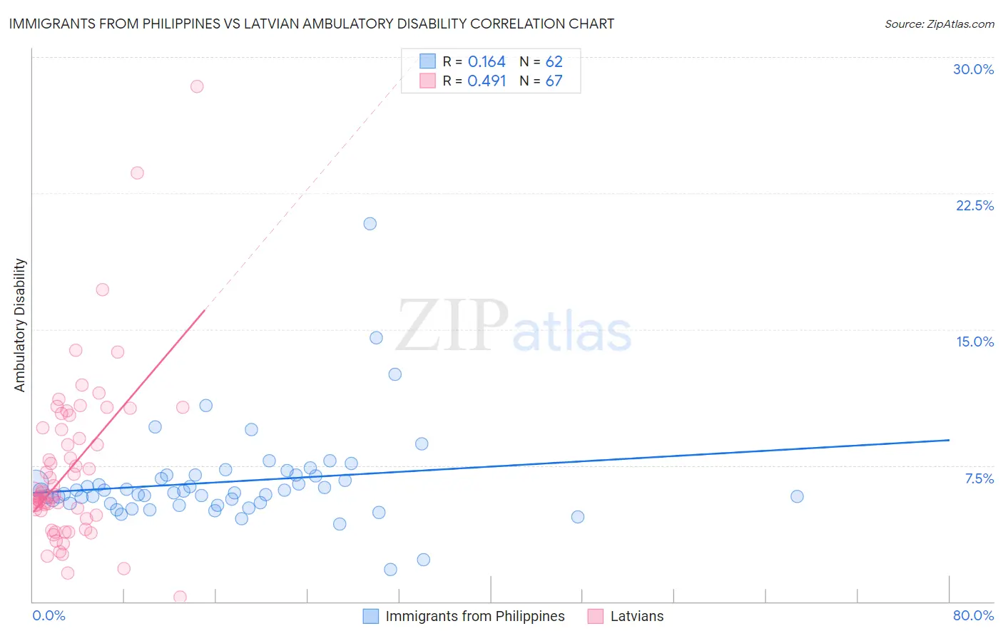 Immigrants from Philippines vs Latvian Ambulatory Disability