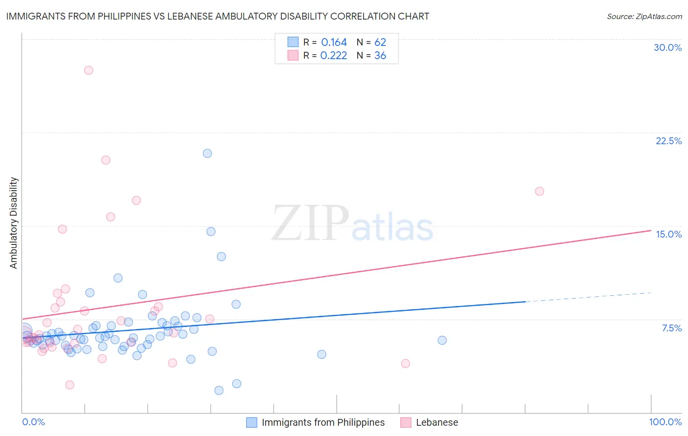 Immigrants from Philippines vs Lebanese Ambulatory Disability