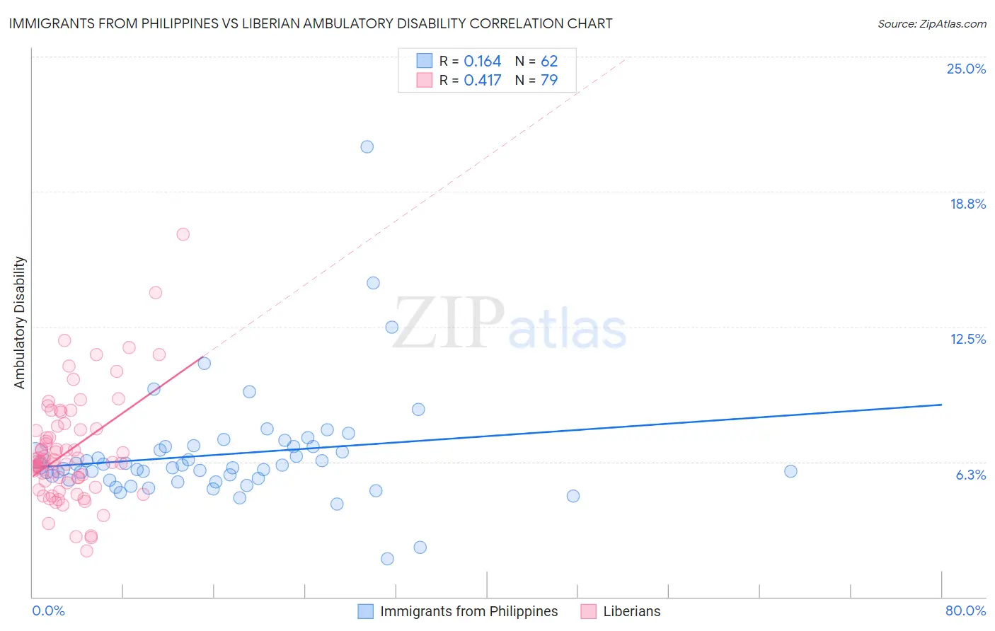 Immigrants from Philippines vs Liberian Ambulatory Disability