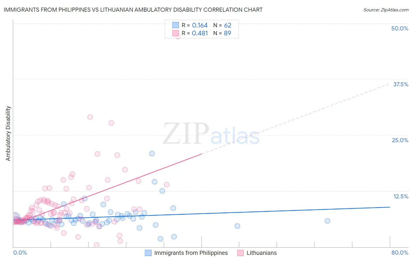 Immigrants from Philippines vs Lithuanian Ambulatory Disability