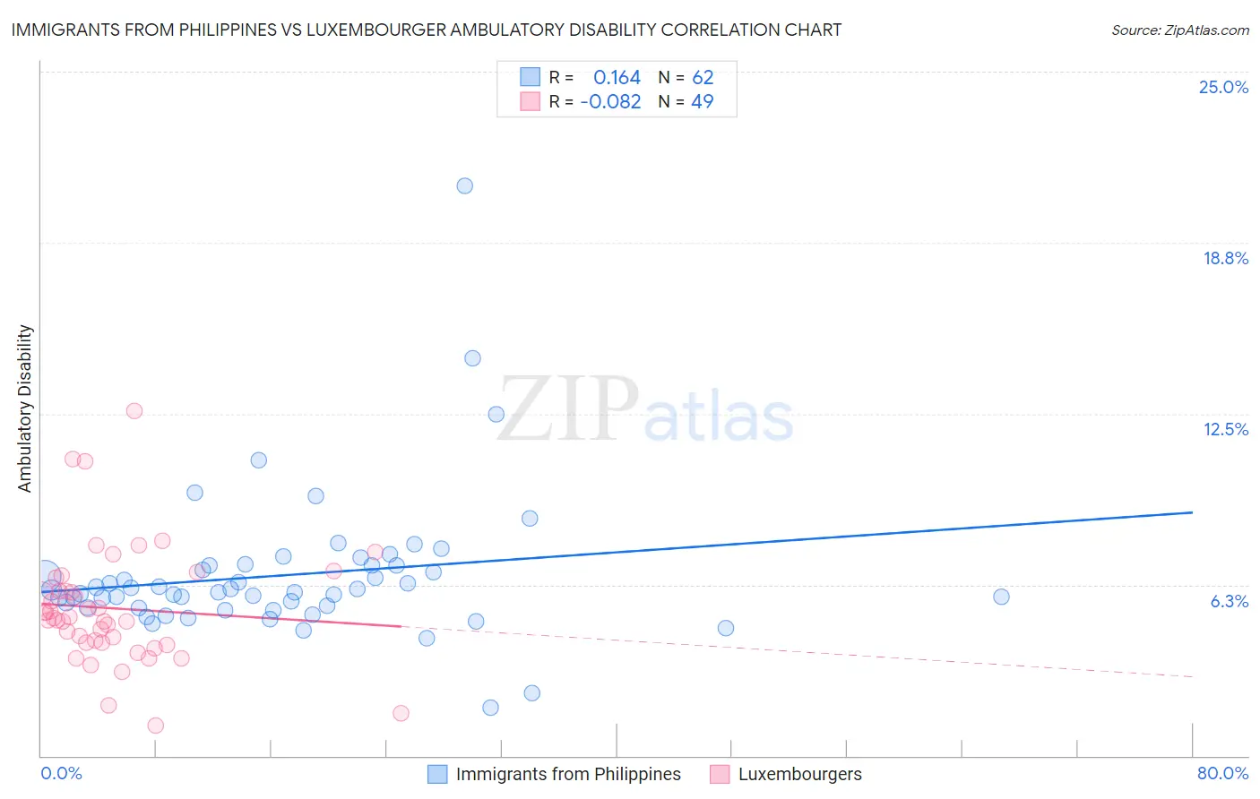 Immigrants from Philippines vs Luxembourger Ambulatory Disability