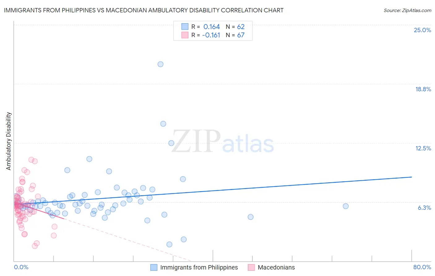 Immigrants from Philippines vs Macedonian Ambulatory Disability