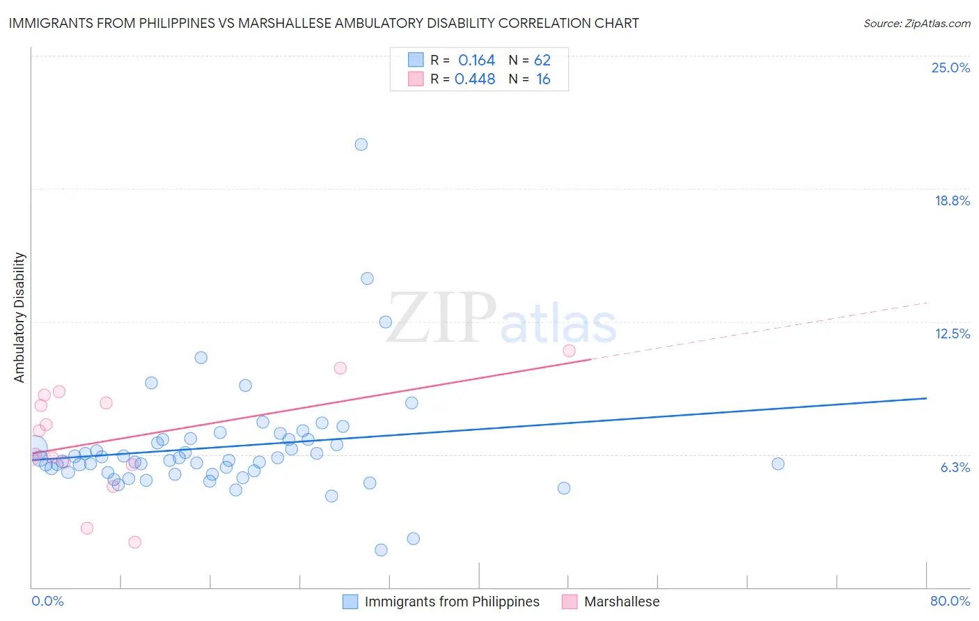 Immigrants from Philippines vs Marshallese Ambulatory Disability