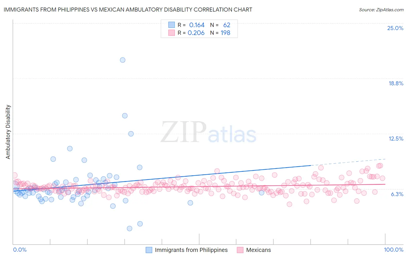 Immigrants from Philippines vs Mexican Ambulatory Disability