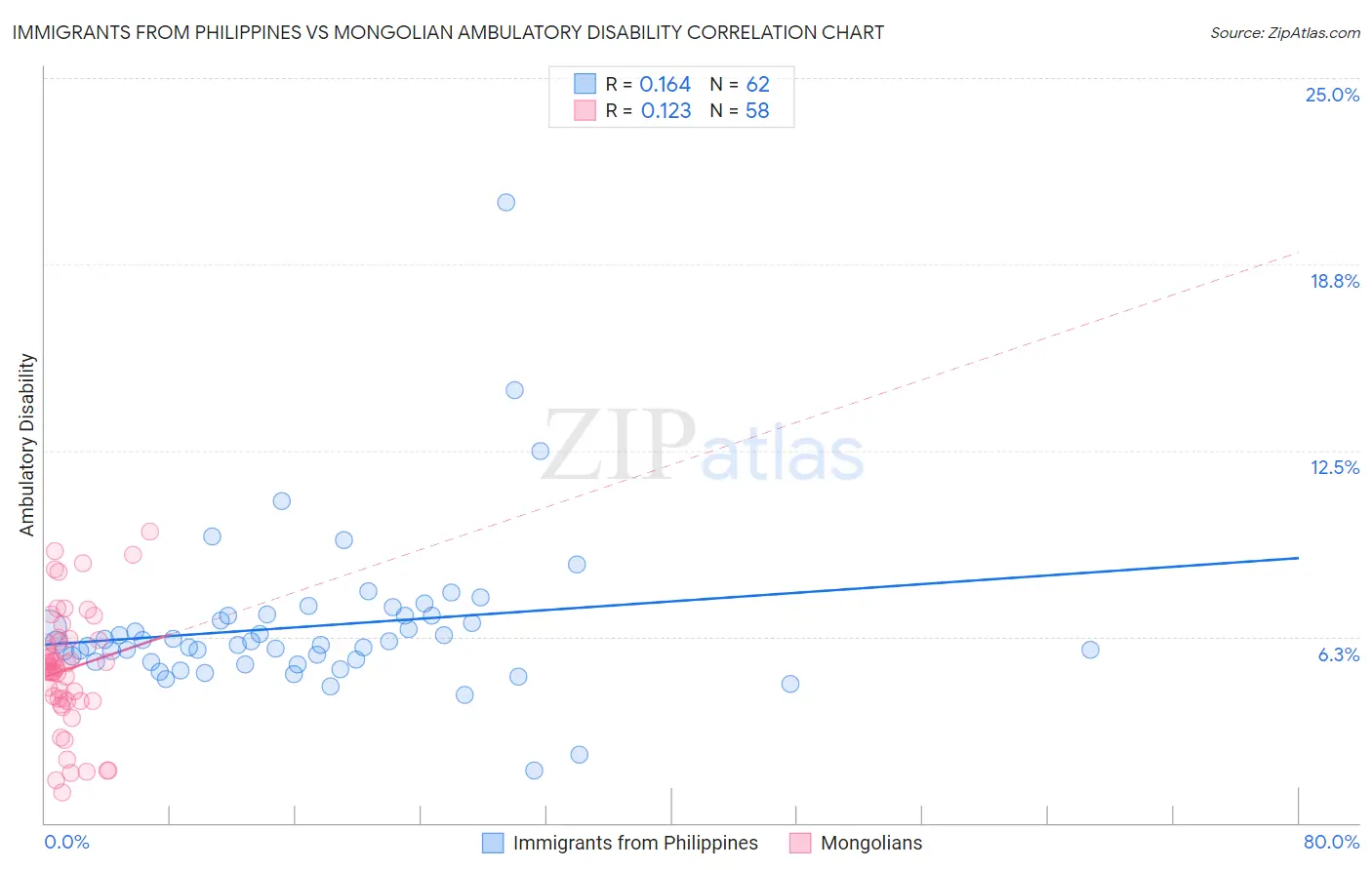 Immigrants from Philippines vs Mongolian Ambulatory Disability