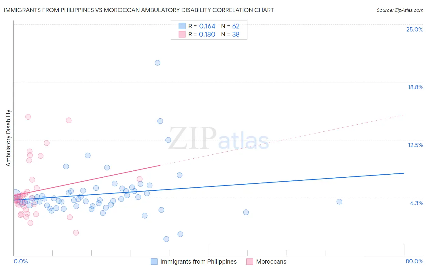 Immigrants from Philippines vs Moroccan Ambulatory Disability