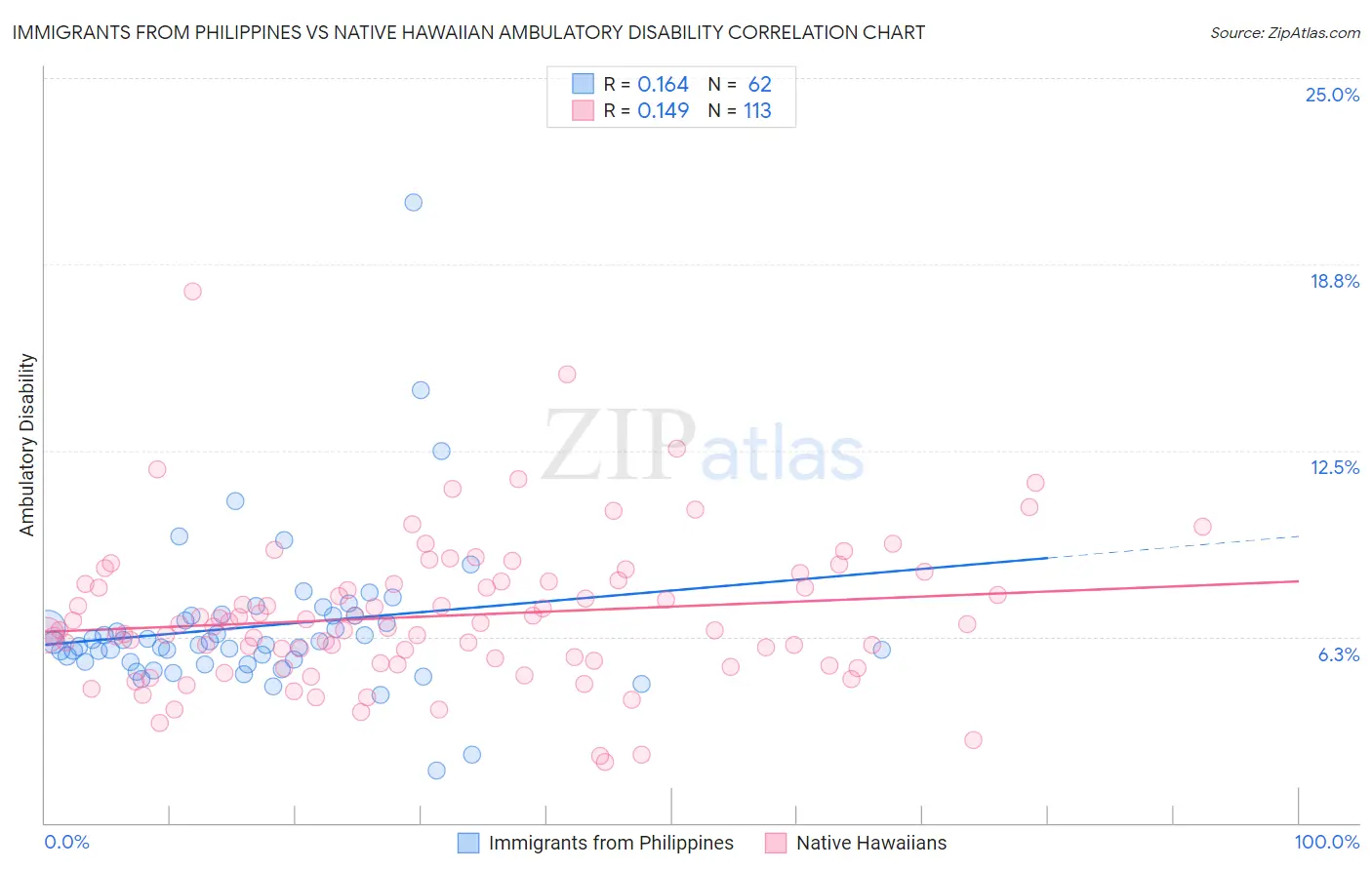 Immigrants from Philippines vs Native Hawaiian Ambulatory Disability