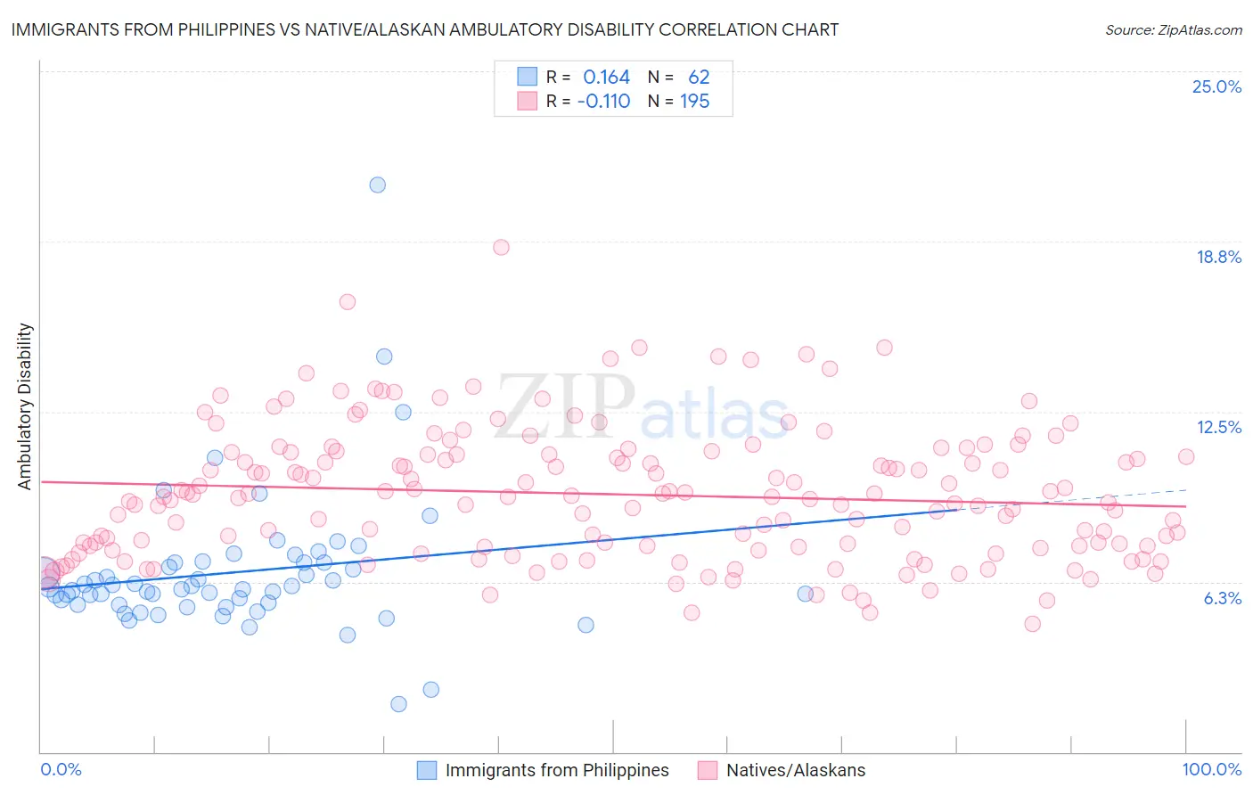 Immigrants from Philippines vs Native/Alaskan Ambulatory Disability