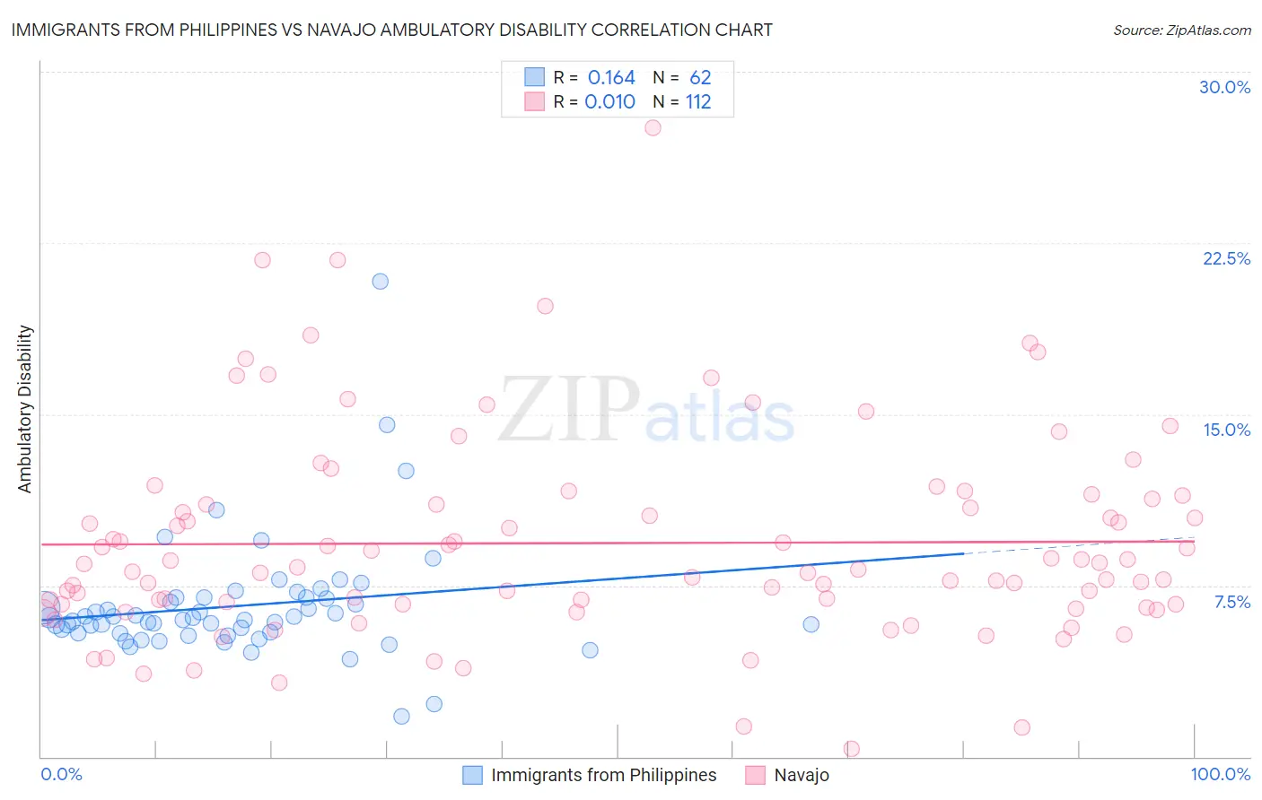 Immigrants from Philippines vs Navajo Ambulatory Disability