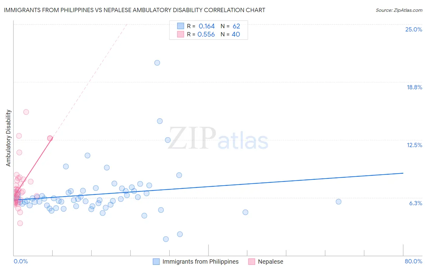 Immigrants from Philippines vs Nepalese Ambulatory Disability