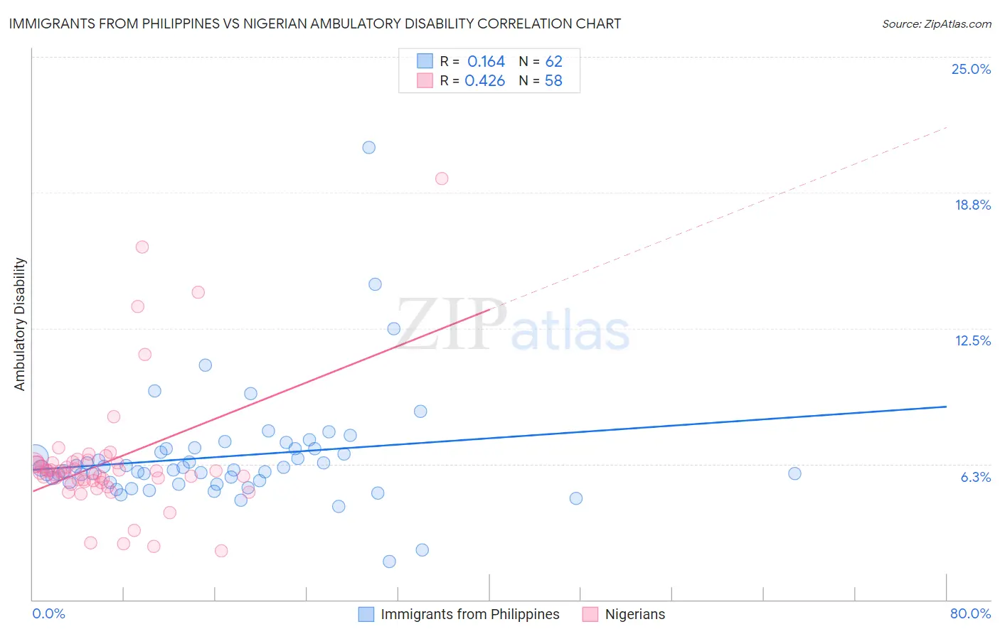 Immigrants from Philippines vs Nigerian Ambulatory Disability