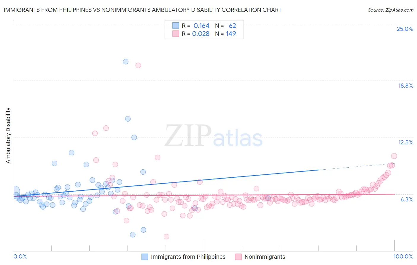 Immigrants from Philippines vs Nonimmigrants Ambulatory Disability