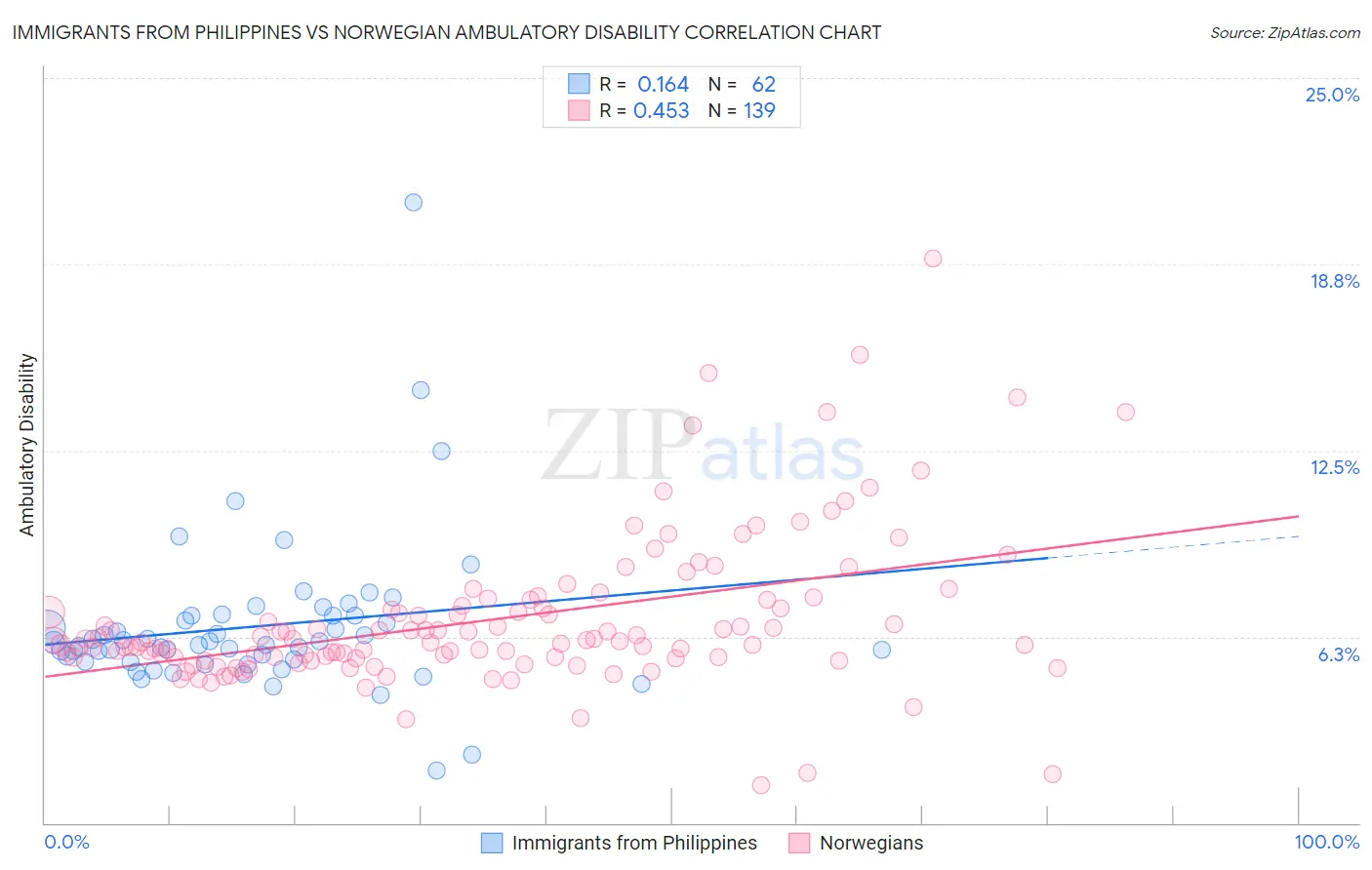 Immigrants from Philippines vs Norwegian Ambulatory Disability