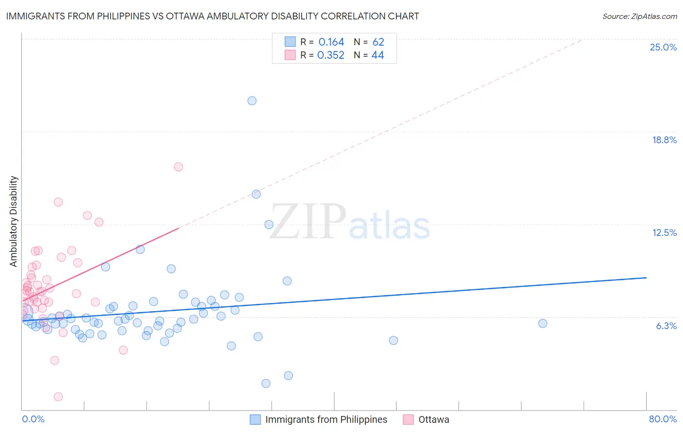 Immigrants from Philippines vs Ottawa Ambulatory Disability
