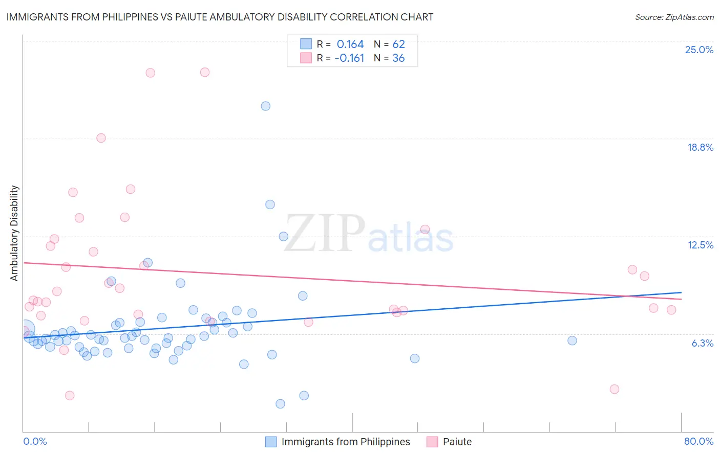 Immigrants from Philippines vs Paiute Ambulatory Disability