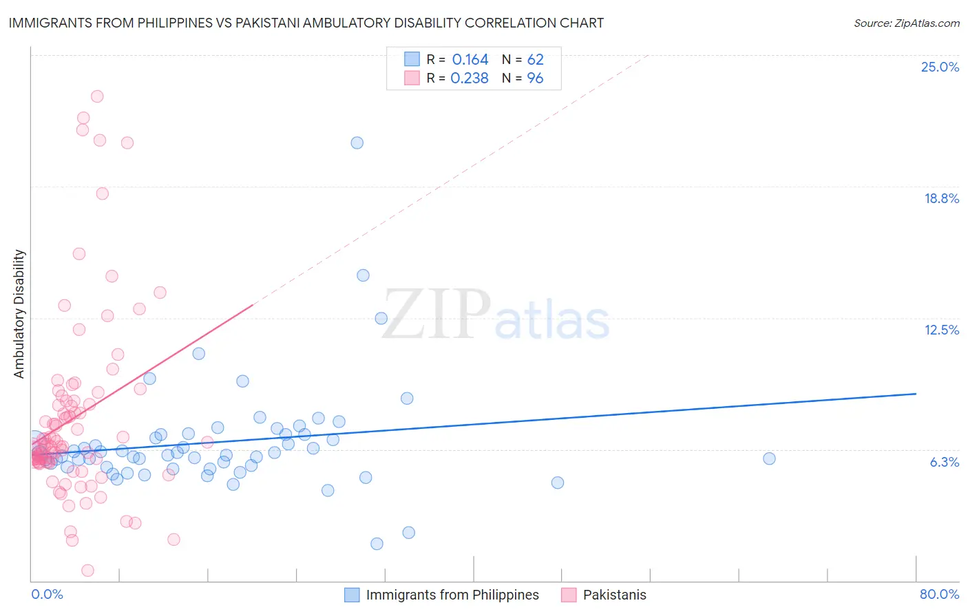 Immigrants from Philippines vs Pakistani Ambulatory Disability