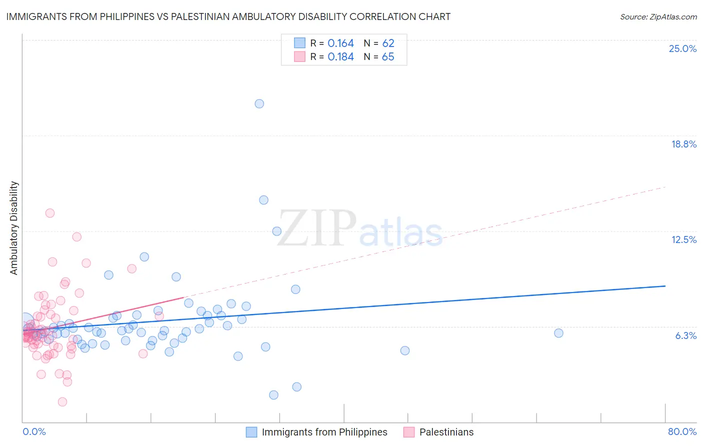 Immigrants from Philippines vs Palestinian Ambulatory Disability