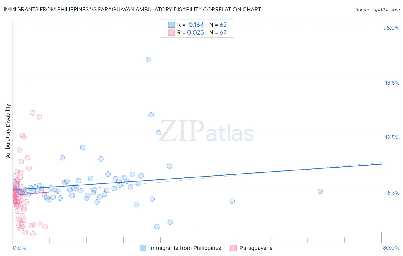 Immigrants from Philippines vs Paraguayan Ambulatory Disability