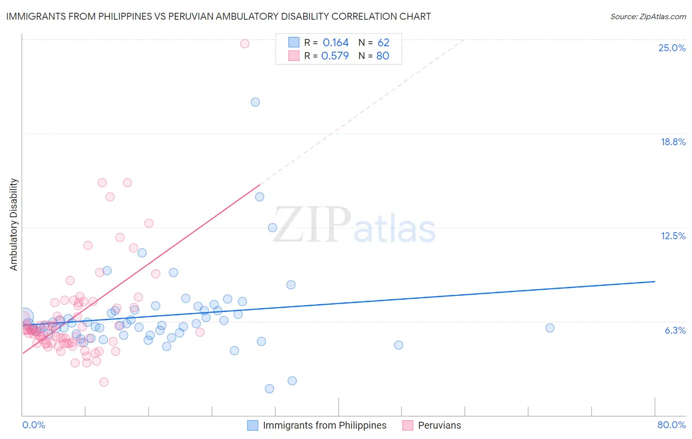 Immigrants from Philippines vs Peruvian Ambulatory Disability