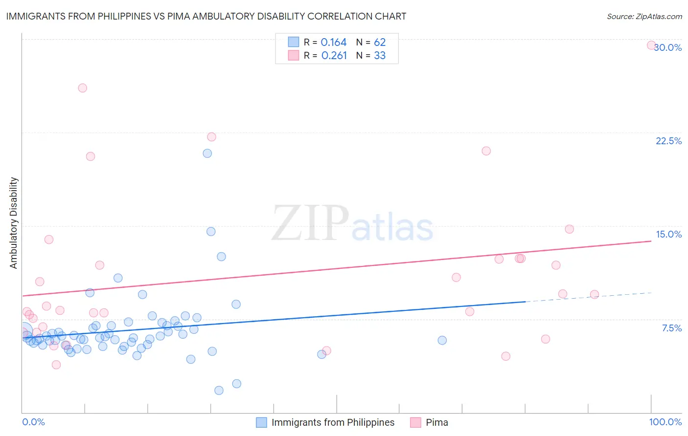 Immigrants from Philippines vs Pima Ambulatory Disability