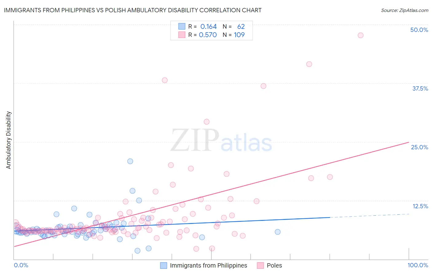 Immigrants from Philippines vs Polish Ambulatory Disability