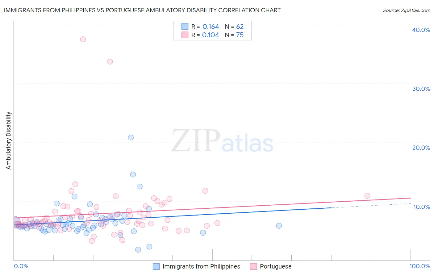Immigrants from Philippines vs Portuguese Ambulatory Disability