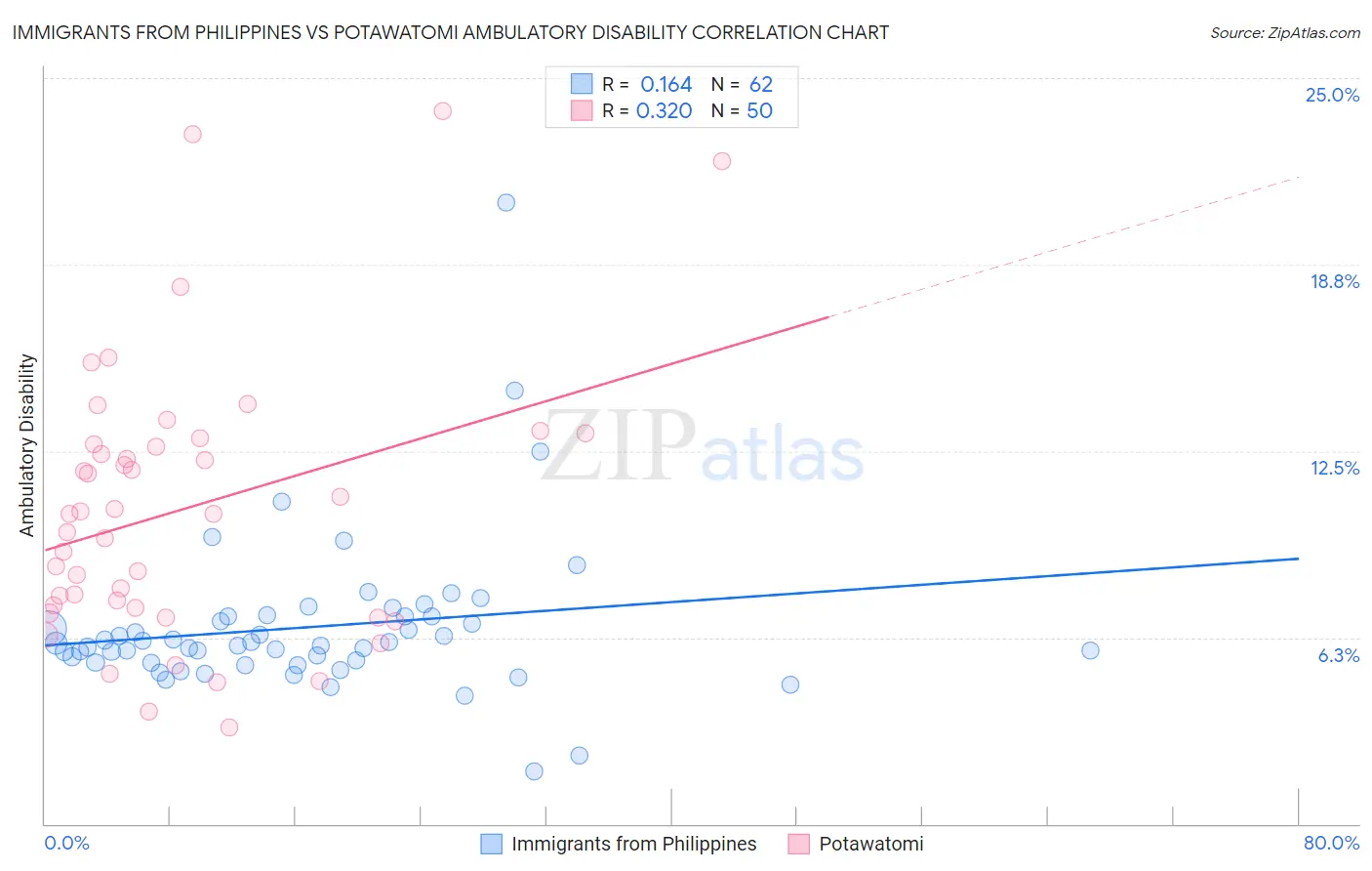Immigrants from Philippines vs Potawatomi Ambulatory Disability