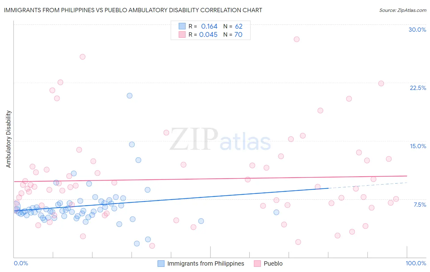 Immigrants from Philippines vs Pueblo Ambulatory Disability
