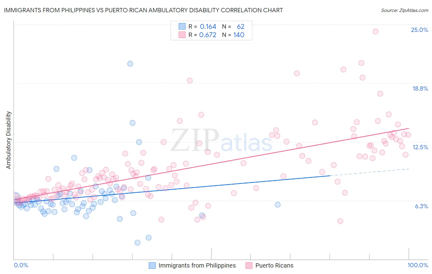 Immigrants from Philippines vs Puerto Rican Ambulatory Disability