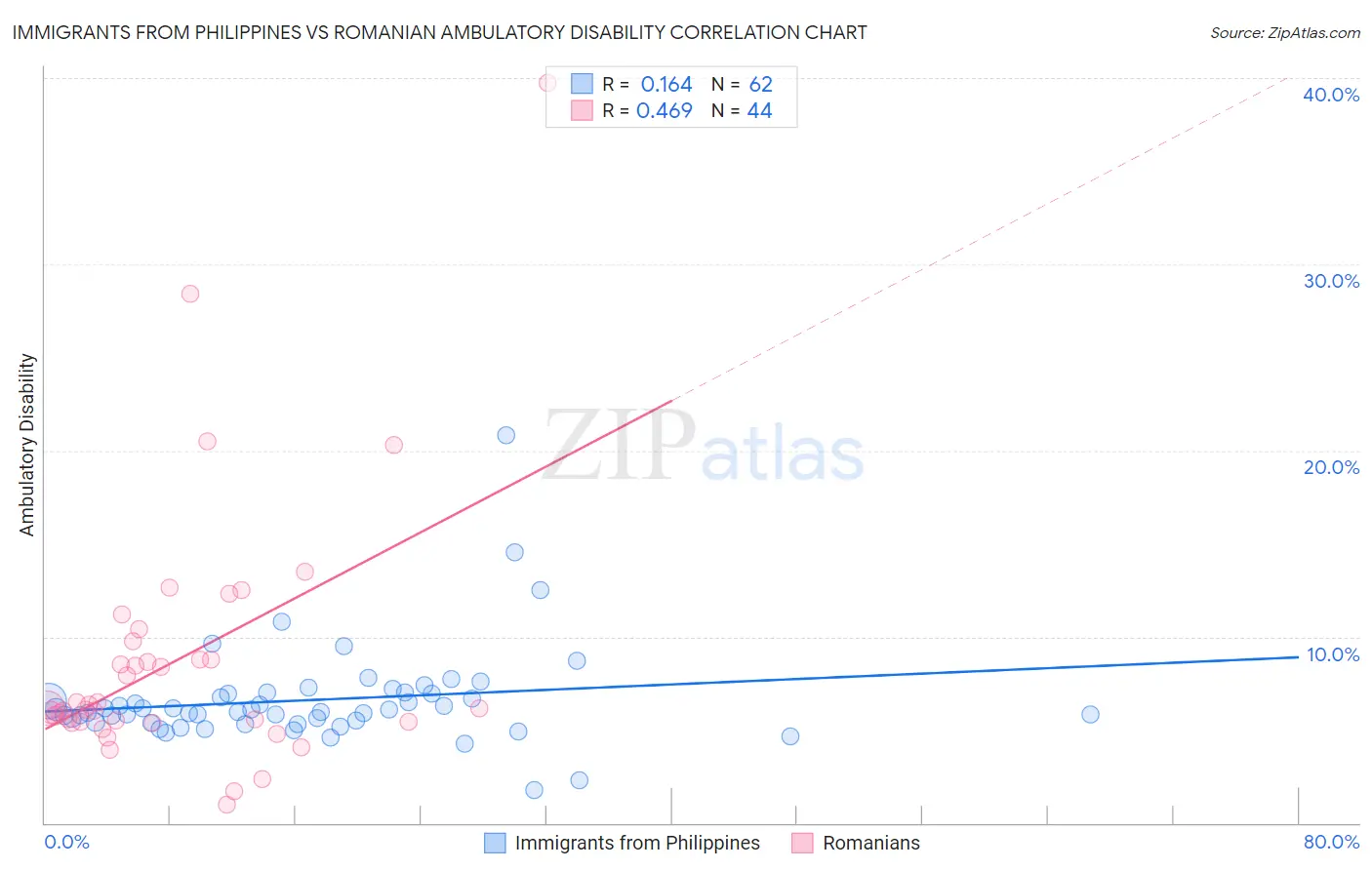 Immigrants from Philippines vs Romanian Ambulatory Disability