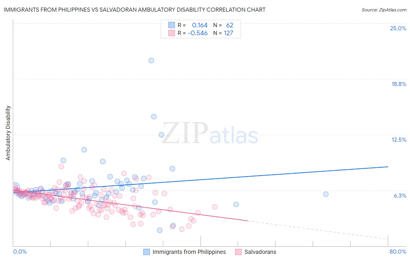 Immigrants from Philippines vs Salvadoran Ambulatory Disability