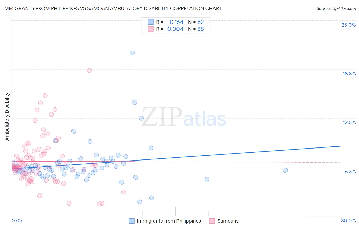 Immigrants from Philippines vs Samoan Ambulatory Disability
