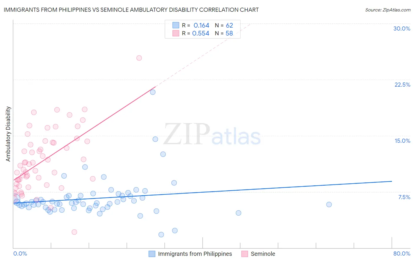 Immigrants from Philippines vs Seminole Ambulatory Disability